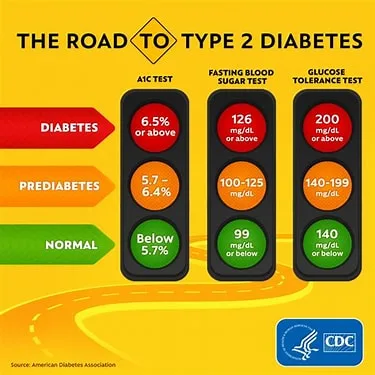 Prediabetes risk