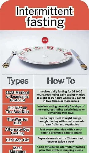 Intermittent fasting, weight loss
